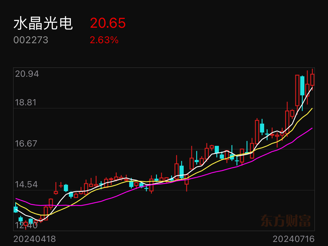 水晶光電行情深度解析