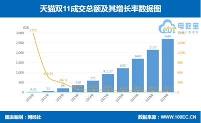 雙11最新數(shù)據(jù)回顧，背景、重大事件與電商時代的印記