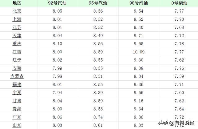 今日柴油價(jià)格最新消息更新??