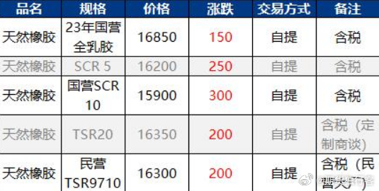 天然橡膠最新現(xiàn)貨價格獲取指南，實時更新與解析