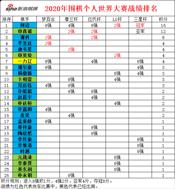 世界圍棋最新排名榜單揭曉，誰(shuí)領(lǐng)風(fēng)騷，誰(shuí)獨(dú)占鰲頭？