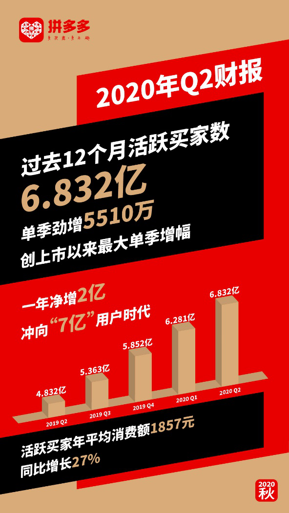 拼多多最新動(dòng)態(tài)，領(lǐng)跑電商時(shí)代，成為行業(yè)璀璨明星