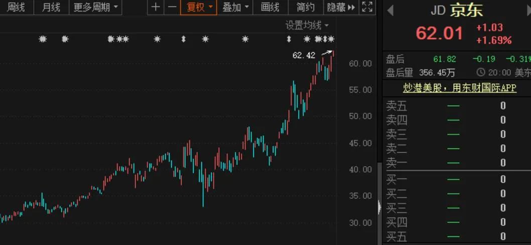 揭秘京東最新市值，躍居行業(yè)巔峰！????
