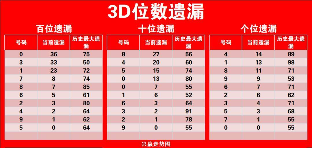 關于最新遺漏統(tǒng)計的探討，揭示3D彩票遺漏現(xiàn)象背后的秘密