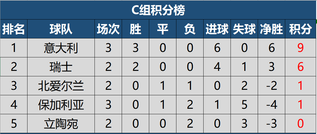 世預(yù)賽歐洲最新積分榜，賽場(chǎng)風(fēng)云激烈，誰(shuí)能問鼎世界杯？