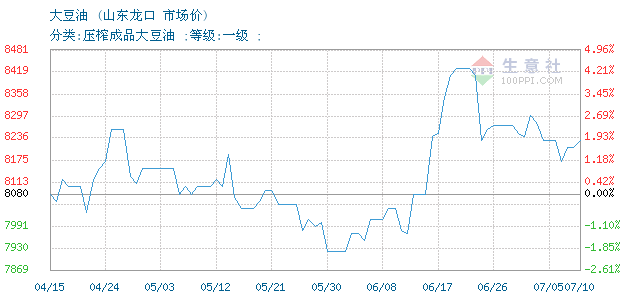 山東大豆油價格動態(tài)，學習、自信與成就感的源泉